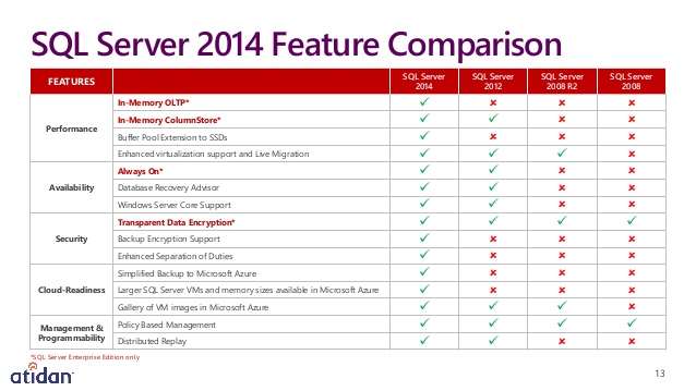 Microsoft SQL Server 2014 Standard 2 Core kaufen | Best-Software.de