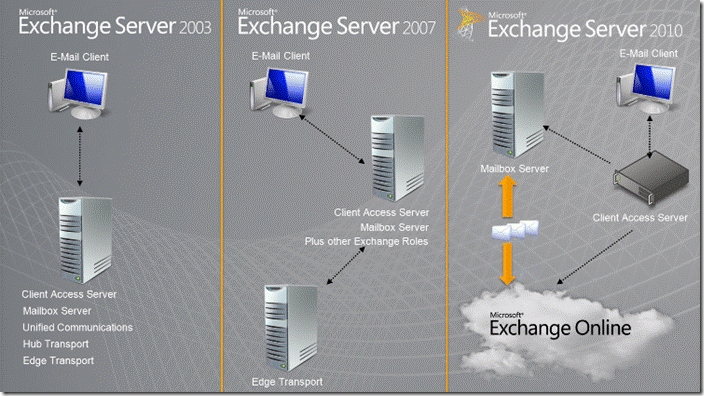 Сервер exchange. Microsoft Server 2010. Microsoft Exchange Server. Почтовый сервер Exchange. Роли Exchange 2010.